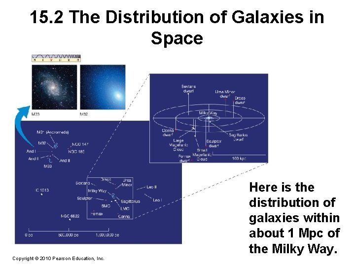 15. 2 The Distribution of Galaxies in Space Copyright © 2010 Pearson Education, Inc.