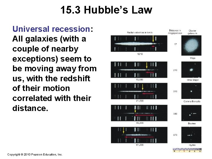 15. 3 Hubble’s Law Universal recession: All galaxies (with a couple of nearby exceptions)