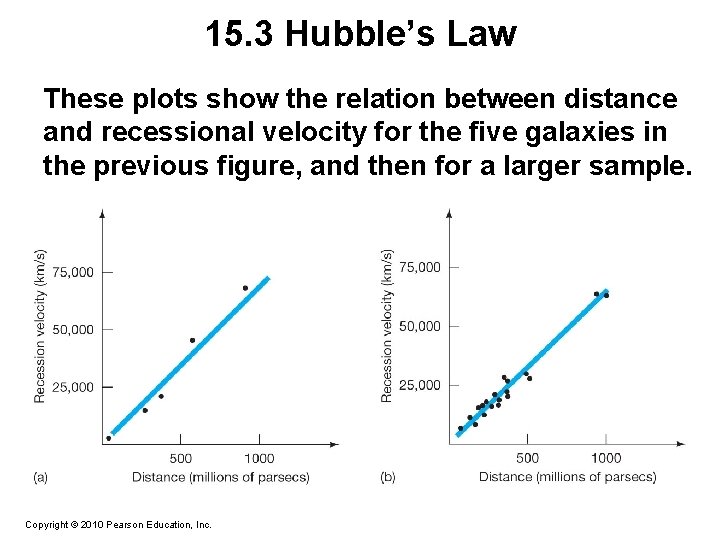 15. 3 Hubble’s Law These plots show the relation between distance and recessional velocity
