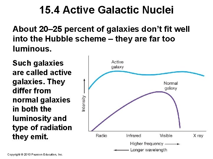 15. 4 Active Galactic Nuclei About 20– 25 percent of galaxies don’t fit well