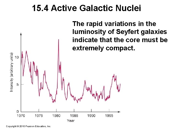 15. 4 Active Galactic Nuclei The rapid variations in the luminosity of Seyfert galaxies