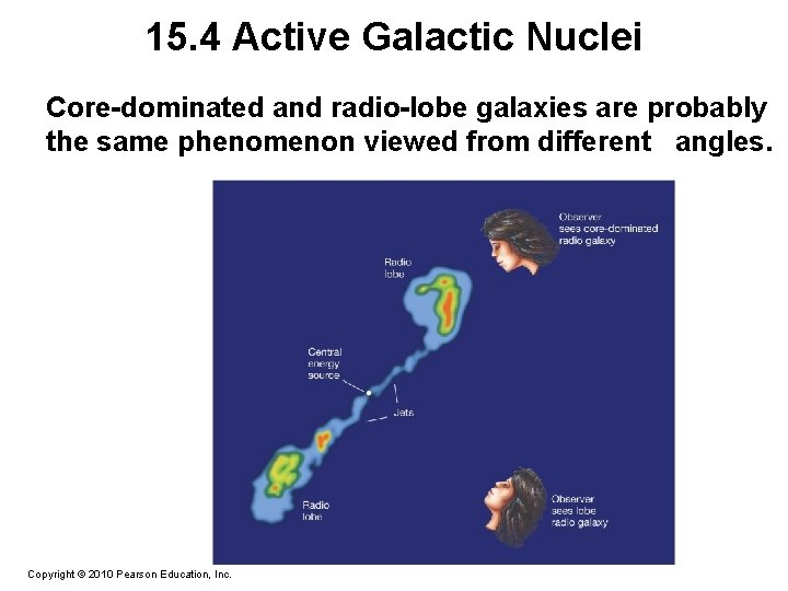 15. 4 Active Galactic Nuclei Core-dominated and radio-lobe galaxies are probably the same phenomenon