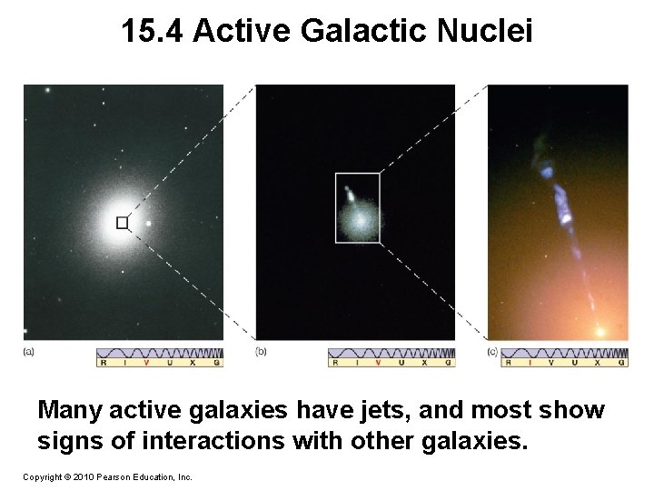 15. 4 Active Galactic Nuclei Many active galaxies have jets, and most show signs