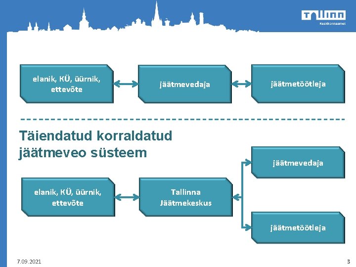 elanik, КÜ, üürnik, ettevõte jäätmevedaja Täiendatud korraldatud jäätmeveo süsteem elanik, КÜ, üürnik, ettevõte jäätmetöötleja