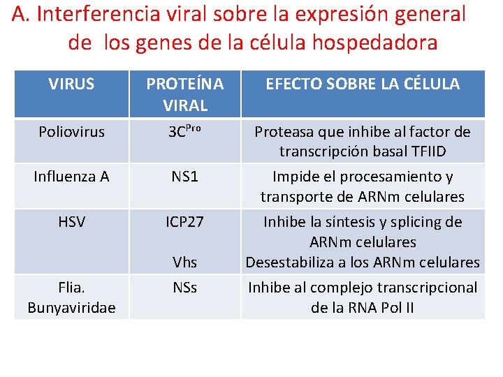 A. Interferencia viral sobre la expresión general de los genes de la célula hospedadora