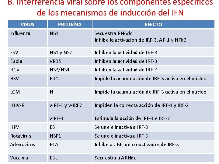 B. Interferencia viral sobre los componentes específicos de los mecanismos de inducción del IFN
