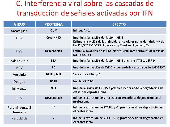 C. Interferencia viral sobre las cascadas de transducción de señales activadas por IFN VIRUS