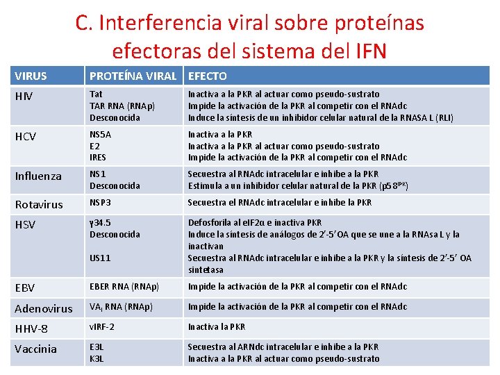 C. Interferencia viral sobre proteínas efectoras del sistema del IFN VIRUS PROTEÍNA VIRAL EFECTO
