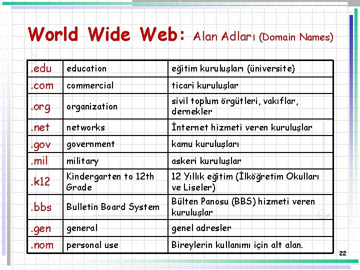 World Wide Web: Alan Adları (Domain Names) . education eğitim kuruluşları (üniversite) . commercial