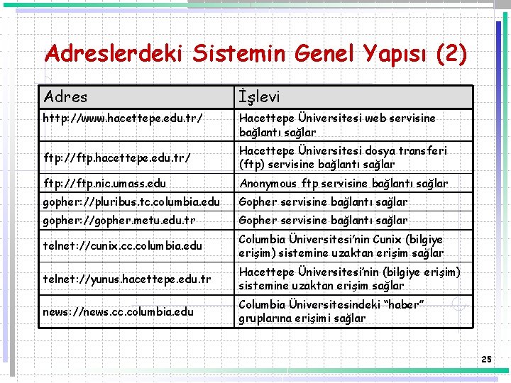 Adreslerdeki Sistemin Genel Yapısı (2) Adres İşlevi http: //www. hacettepe. edu. tr/ Hacettepe Üniversitesi