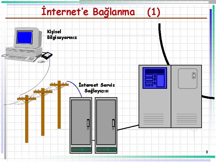 İnternet’e Bağlanma (1) Kişisel Bilgisayarınız İnternet Servis Sağlayıcısı 3 