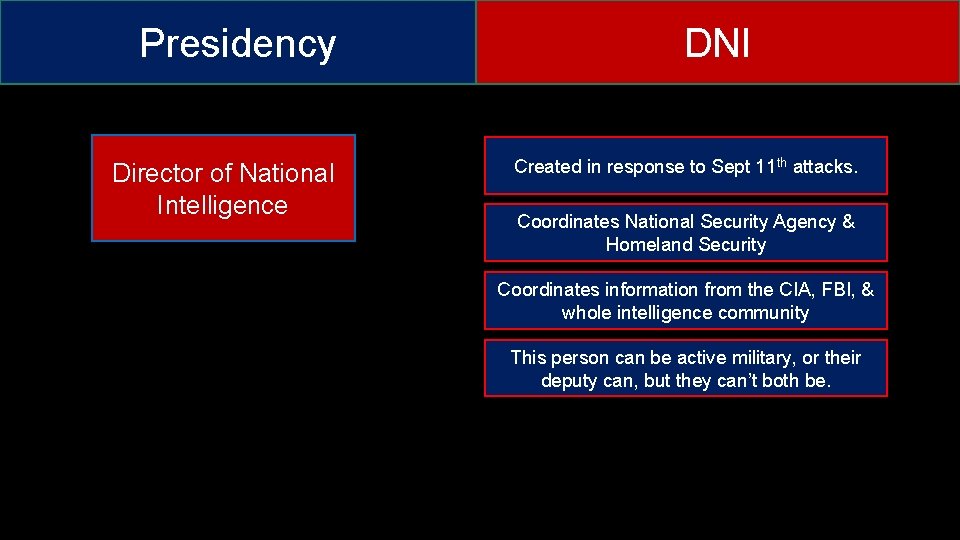 Presidency Director of National Intelligence DNI Created in response to Sept 11 th attacks.