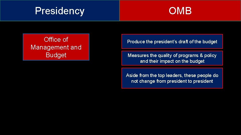 Presidency Office of Management and Budget OMB Produce the president’s draft of the budget
