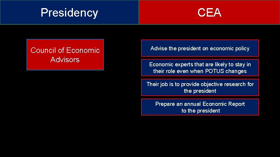Presidency Council of Economic Advisors CEA Advise the president on economic policy Economic experts