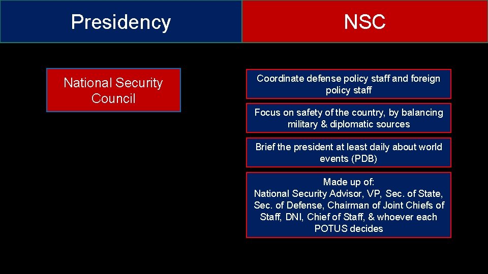 Presidency National Security Council NSC Coordinate defense policy staff and foreign policy staff Focus