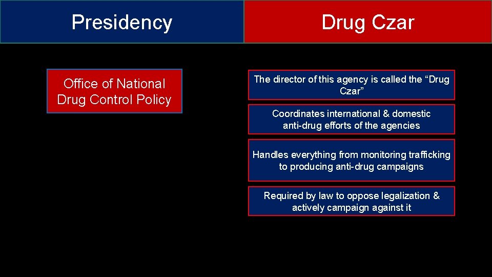 Presidency Office of National Drug Control Policy Drug Czar The director of this agency