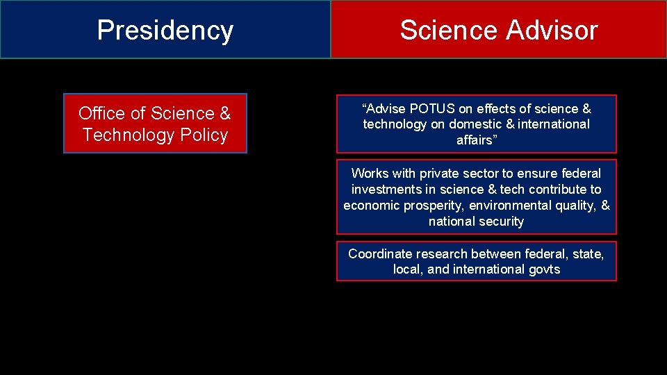 Presidency Office of Science & Technology Policy Science Advisor “Advise POTUS on effects of