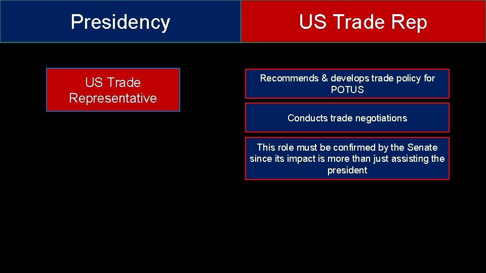 Presidency US Trade Representative US Trade Rep Recommends & develops trade policy for POTUS