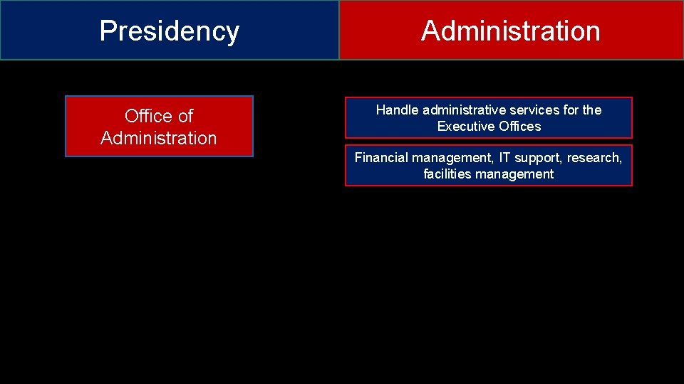 Presidency Office of Administration Handle administrative services for the Executive Offices Financial management, IT
