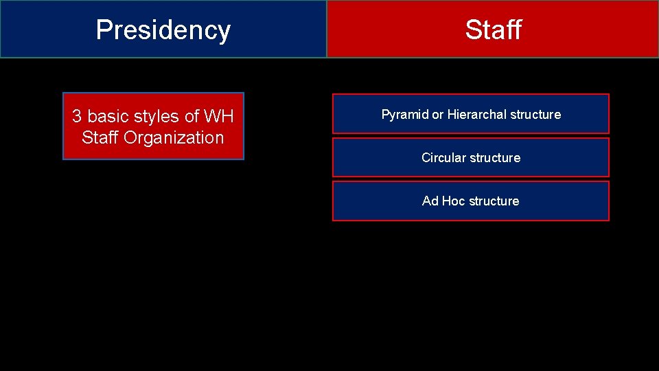 Presidency 3 basic styles of WH Staff Organization Staff Pyramid or Hierarchal structure Circular