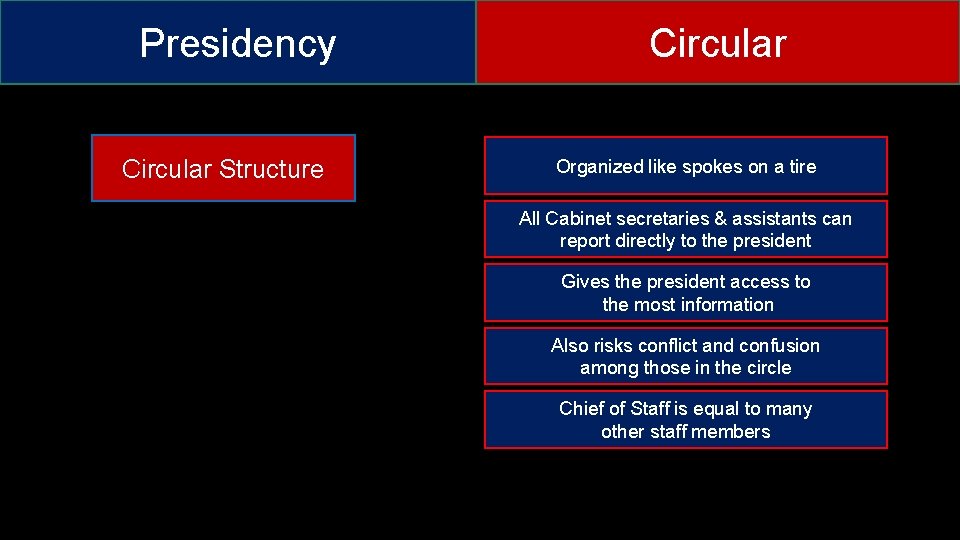 Presidency Circular Structure Circular Organized like spokes on a tire All Cabinet secretaries &