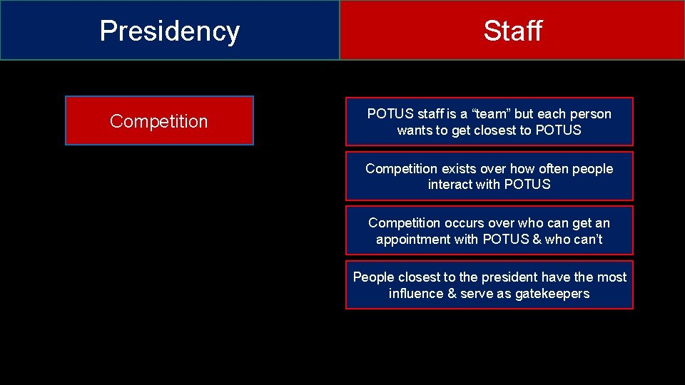 Presidency Competition Staff POTUS staff is a “team” but each person wants to get