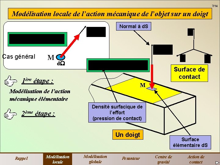 7/14 Modélisation locale de l’action mécanique de l’objet sur un doigt Normal à d.