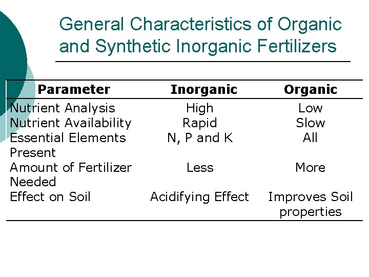 General Characteristics of Organic and Synthetic Inorganic Fertilizers Parameter Nutrient Analysis Nutrient Availability Essential