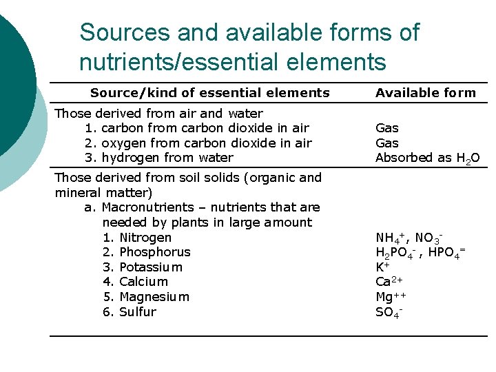 Sources and available forms of nutrients/essential elements Source/kind of essential elements Available form Those