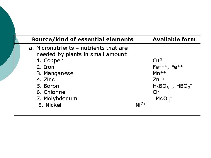 Source/kind of essential elements a. Micronutrients – nutrients that are needed by plants in