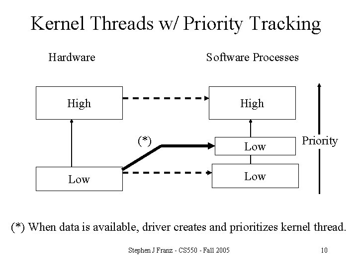 Kernel Threads w/ Priority Tracking Hardware Software Processes High (*) Low Priority Low (*)