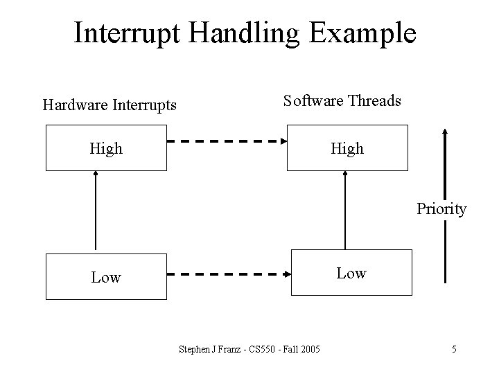 Interrupt Handling Example Hardware Interrupts Software Threads High Priority Low Stephen J Franz -