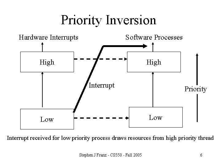 Priority Inversion Hardware Interrupts Software Processes High Interrupt Priority Low Interrupt received for low