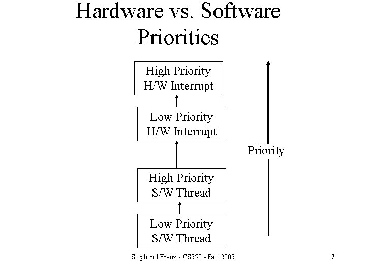 Hardware vs. Software Priorities High Priority H/W Interrupt Low Priority H/W Interrupt Priority High