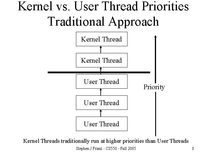 Kernel vs. User Thread Priorities Traditional Approach Kernel Thread User Thread Priority User Thread