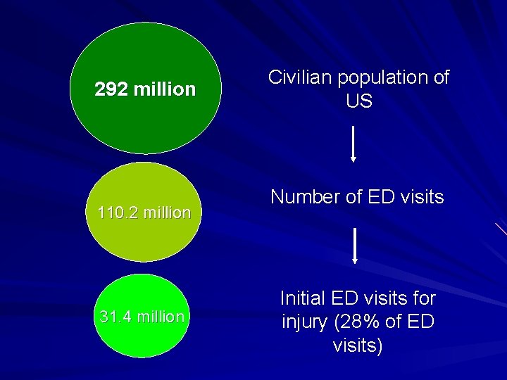 292 million 110. 2 million 31. 4 million Civilian population of US Number of