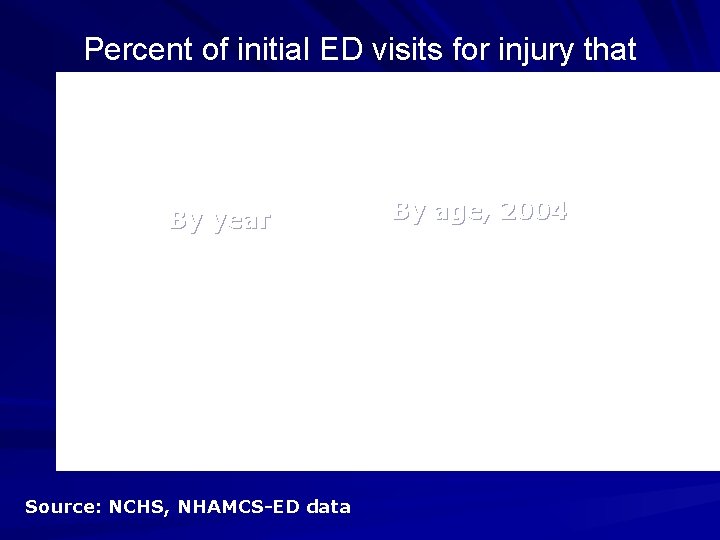 Percent of initial ED visits for injury that resulted in hospitalization: US 2001 -2004