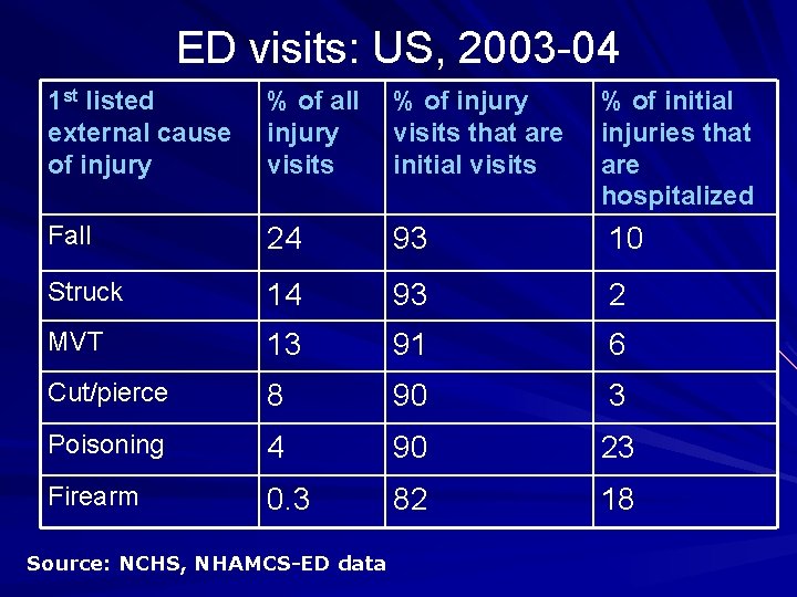 ED visits: US, 2003 -04 1 st listed external cause of injury % of