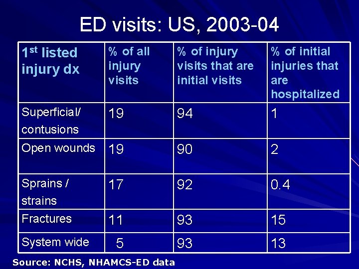 ED visits: US, 2003 -04 1 st listed injury dx % of all injury