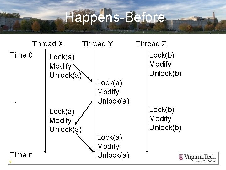 Happens-Before Thread X Thread Y Thread Z Time 0 Lock(b) Lock(a) Modify Unlock(b) Unlock(a)