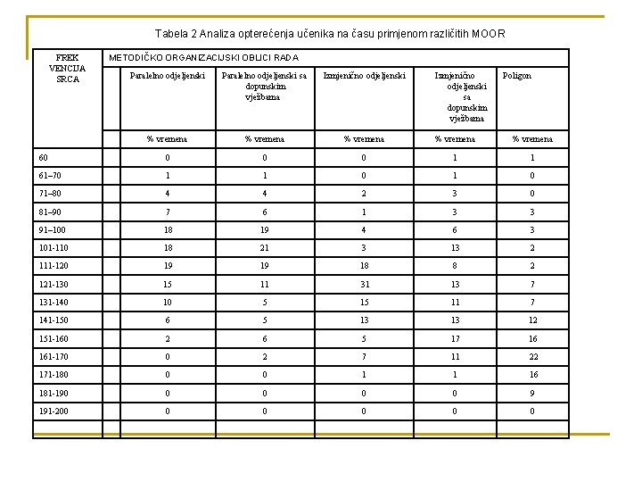 Tabela 2 Analiza opterećenja učenika na času primjenom različitih MOOR FREK VENCIJA SRCA METODIČKO