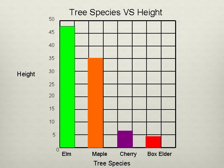 Tree Species VS Height 50 45 40 35 Height 30 25 20 15 10 Tree Species VS Height 50 45 40 35 Height 30 25 20 15 10