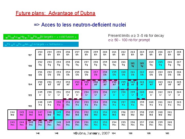 Future plans: Advantage of Dubna => Acces to less neutron-deficient nuclei 78 Pt, 79