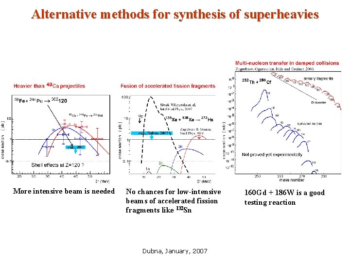 Alternative methods for synthesis of superheavies More intensive beam is needed No chances for