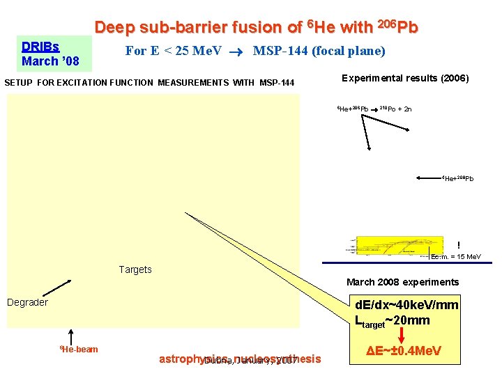 Deep sub-barrier fusion of 6 He with 206 Pb DRIBs March ’ 08 For