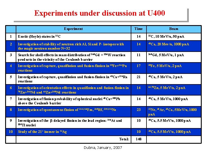 Experiments under discussion at U 400 Experiment Time Beam 1 Exotic (Hoyle) states in