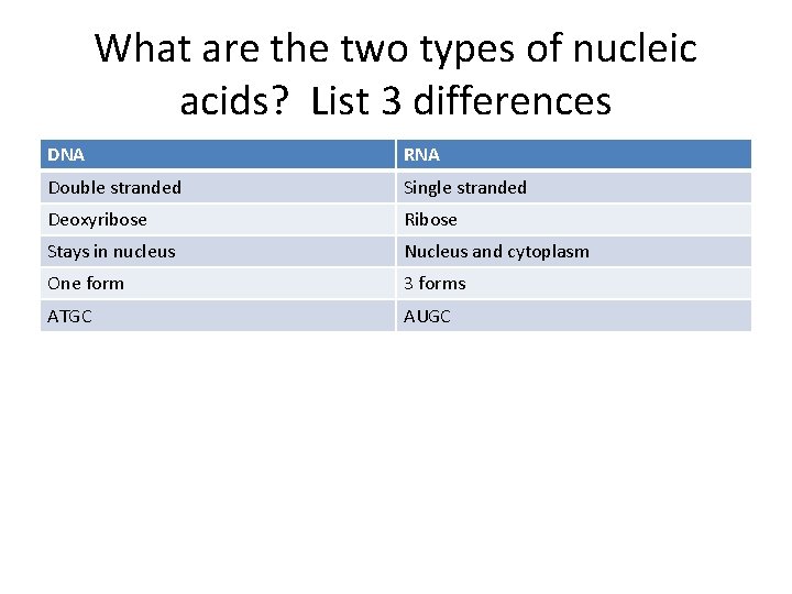 What are the two types of nucleic acids? List 3 differences DNA RNA Double