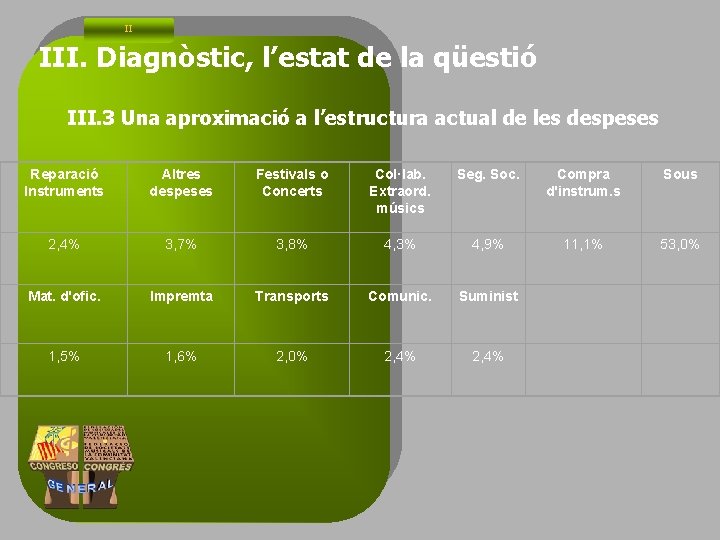 II III. Diagnòstic, l’estat de la qüestió III. 3 Una aproximació a l’estructura actual