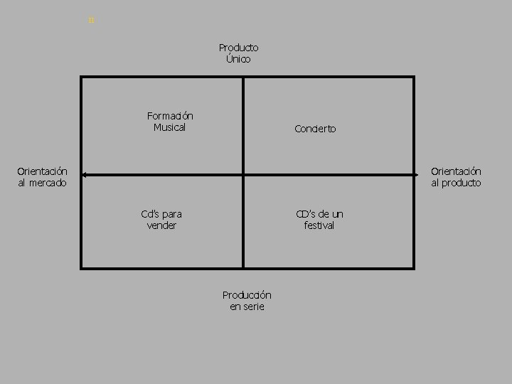 II Producto Único Formación Musical Concierto Orientación al mercado Orientación al producto Cd’s para