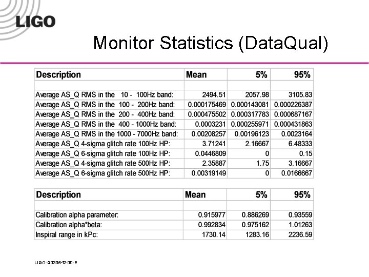 Monitor Statistics (Data. Qual) LIGO-G 030642 -00 -E 